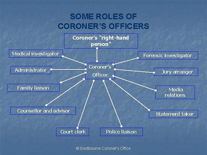 SOME ROLES OF CORONER’S OFFICERS Coroner’s “right-hand person” Medical investigator Forensic investigator Coroner’s Administrator