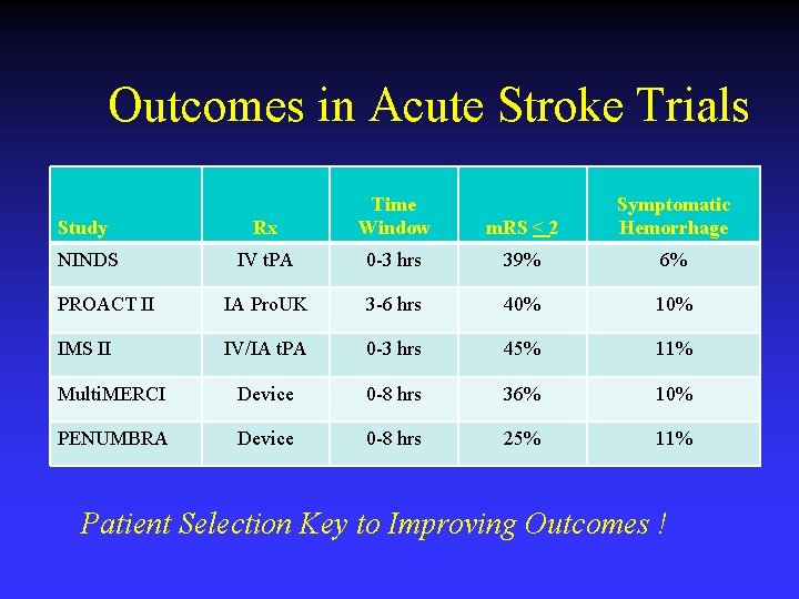Outcomes in Acute Stroke Trials Study Rx Time Window m. RS < 2 Symptomatic