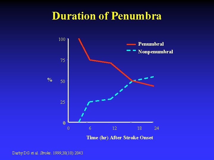 Duration of Penumbra 100 Penumbral Nonpenumbral 75 % 50 25 0 0 6 12