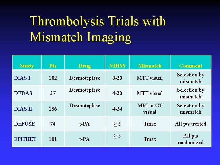 Thrombolysis Trials with Mismatch Imaging Study Pts Drug NIHSS Mismatch Comment DIAS I 102
