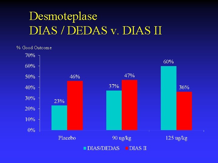 Desmoteplase DIAS / DEDAS v. DIAS II % Good Outcome 