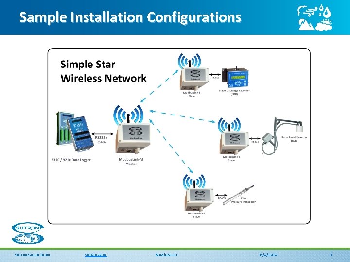 Sample Installation Configurations Sutron Corporation sutron. com Modbus. Link 6/4/2014 7 