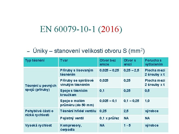 EN 60079 -10 -1 (2016) – Úniky – stanovení velikosti otvoru S (mm 2)