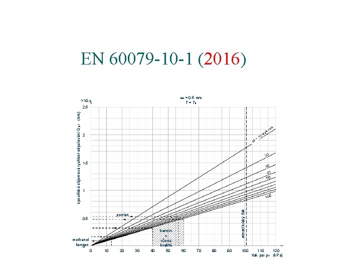 EN 60079 -10 -1 (2016) uw = 0, 5 m/s T = Ta ×