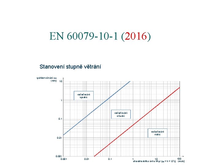 EN 60079 -10 -1 (2016) Stanovení stupně větrání rychlost větrání u w (m/s) 10