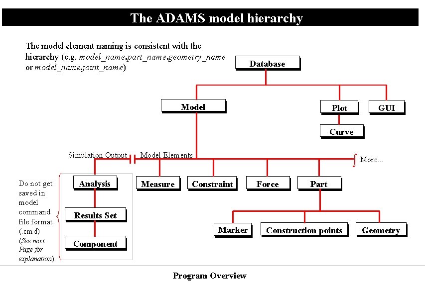 The ADAMS model hierarchy The model element naming is consistent with the hierarchy (e.