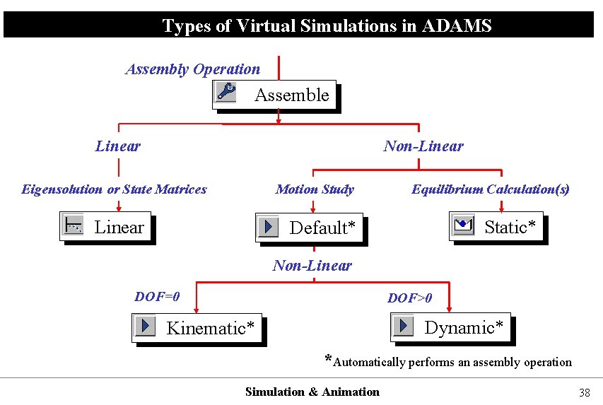 Types of Virtual Simulations in ADAMS Assembly Operation Assemble Linear Non-Linear Eigensolution or State