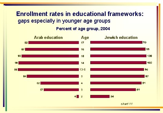 Enrollment rates in educational frameworks: gaps especially in younger age groups Percent of age