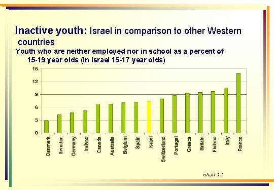 Inactive youth: Israel in comparison to other Western countries Youth who are neither employed