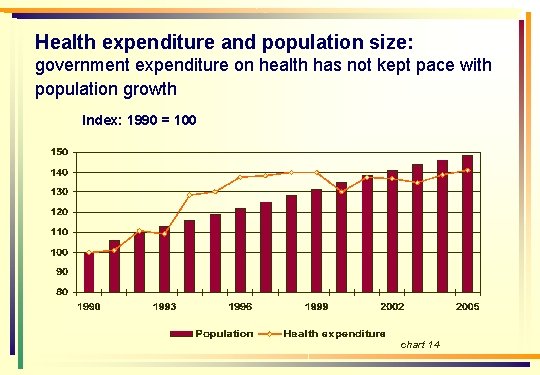 Health expenditure and population size: government expenditure on health has not kept pace with