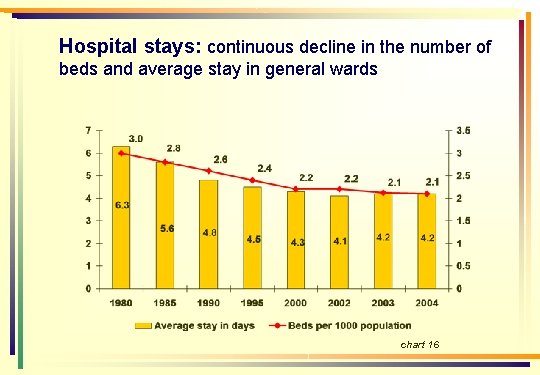 Hospital stays: continuous decline in the number of beds and average stay in general