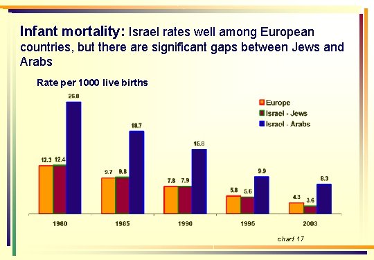 Infant mortality: Israel rates well among European countries, but there are significant gaps between