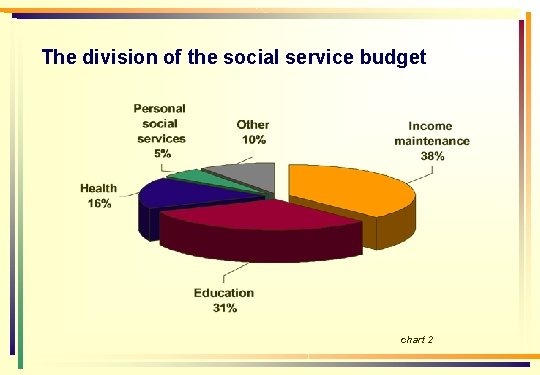 The division of the social service budget chart 2 