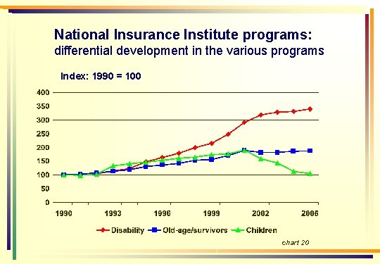 National Insurance Institute programs: differential development in the various programs Index: 1990 = 100