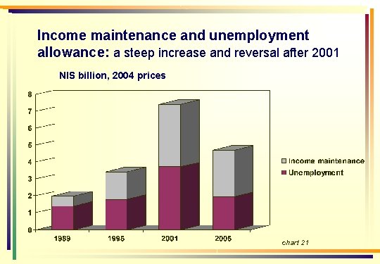 Income maintenance and unemployment allowance: a steep increase and reversal after 2001 NIS billion,