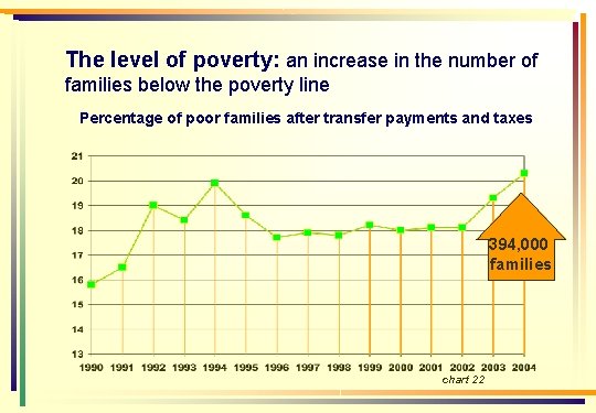 The level of poverty: an increase in the number of families below the poverty