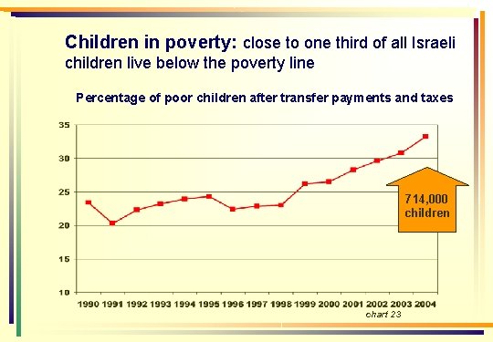 Children in poverty: close to one third of all Israeli children live below the