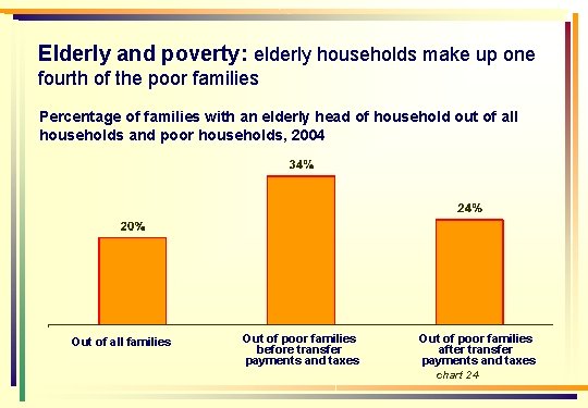 Elderly and poverty: elderly households make up one fourth of the poor families Percentage