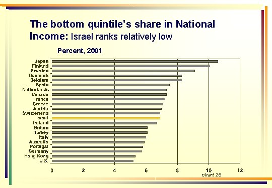 The bottom quintile’s share in National Income: Israel ranks relatively low Percent, 2001 chart