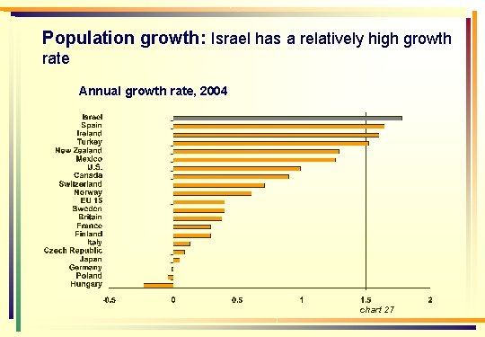 Population growth: Israel has a relatively high growth rate Annual growth rate, 2004 chart