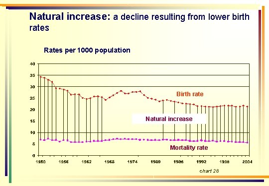 Natural increase: a decline resulting from lower birth rates Rates per 1000 population Birth