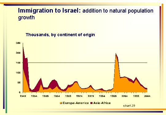 Immigration to Israel: addition to natural population growth Thousands, by continent of origin chart