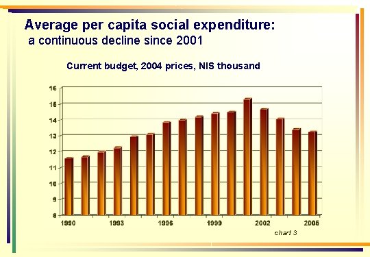 Average per capita social expenditure: a continuous decline since 2001 Current budget, 2004 prices,