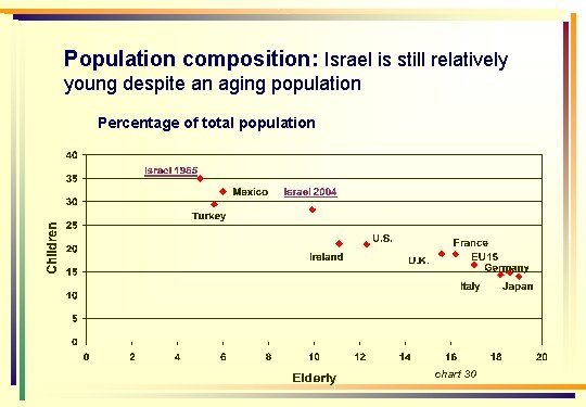 Population composition: Israel is still relatively young despite an aging population Percentage of total