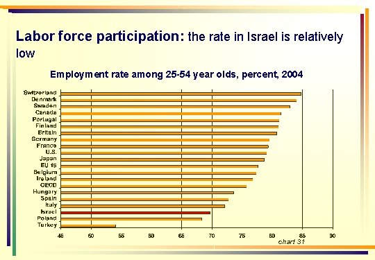 Labor force participation: the rate in Israel is relatively low Employment rate among 25