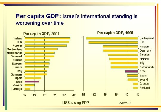 Per capita GDP: Israel’s international standing is worsening over time Per capita GDP, 1990