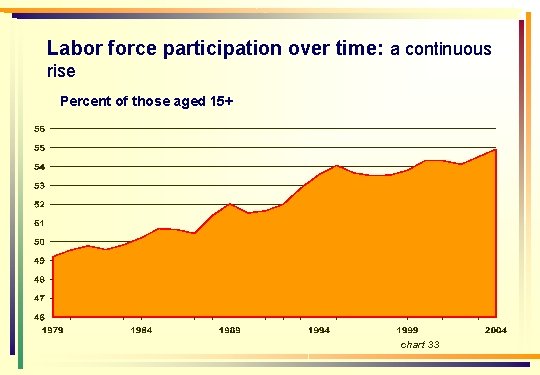 Labor force participation over time: a continuous rise Percent of those aged 15+ chart