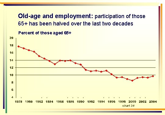 Old-age and employment: participation of those 65+ has been halved over the last two