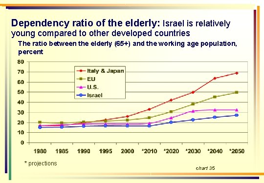 Dependency ratio of the elderly: Israel is relatively young compared to other developed countries