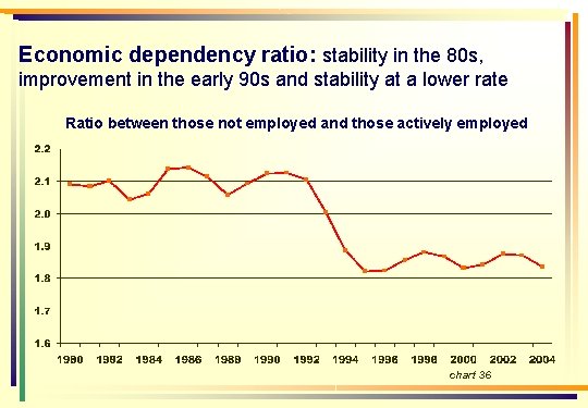 Economic dependency ratio: stability in the 80 s, improvement in the early 90 s