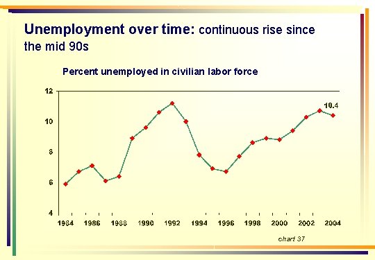 Unemployment over time: continuous rise since the mid 90 s Percent unemployed in civilian