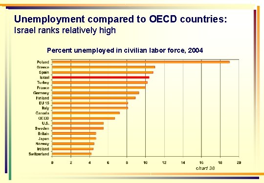 Unemployment compared to OECD countries: Israel ranks relatively high Percent unemployed in civilian labor