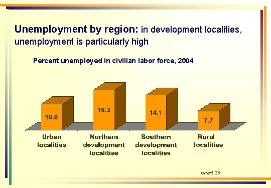 Unemployment by region: in development localities, unemployment is particularly high Percent unemployed in civilian