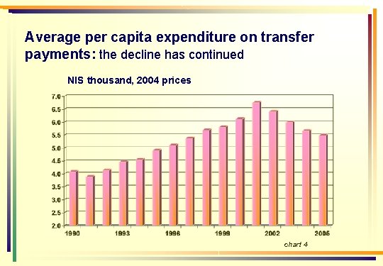 Average per capita expenditure on transfer payments: the decline has continued NIS thousand, 2004