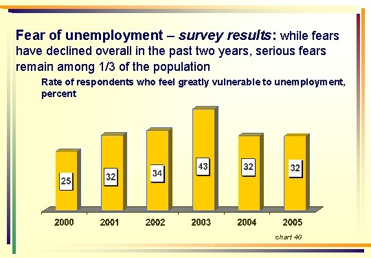 Fear of unemployment – survey results: while fears have declined overall in the past