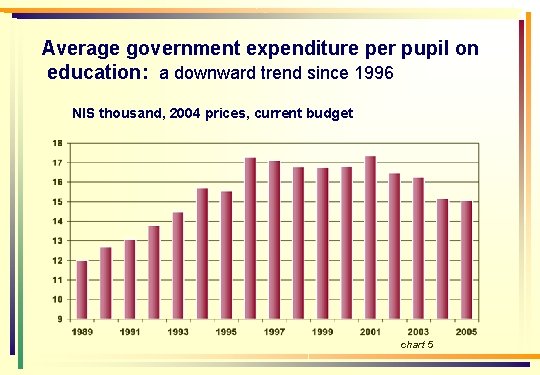Average government expenditure per pupil on education: a downward trend since 1996 NIS thousand,