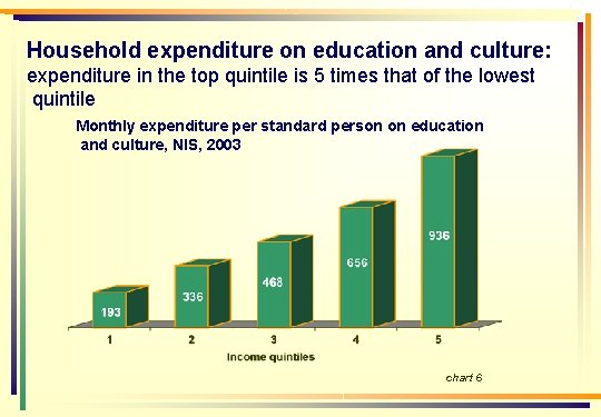 Household expenditure on education and culture: expenditure in the top quintile is 5 times