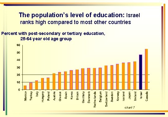 The population’s level of education: Israel ranks high compared to most other countries Percent