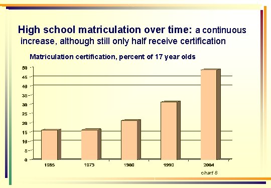 High school matriculation over time: a continuous increase, although still only half receive certification