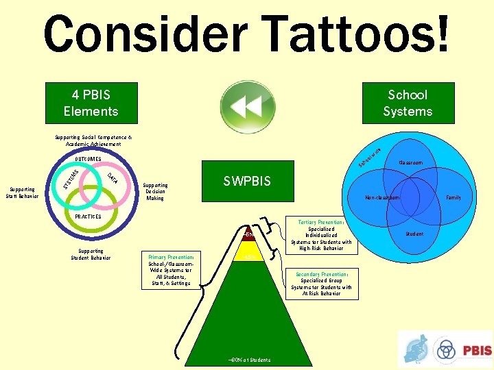 Consider Tattoos! 4 PBIS Elements School Systems Supporting Social Competence & Academic Achievement ST