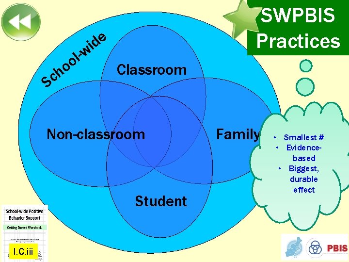 e d wi l o o h Sc SWPBIS Practices Classroom Non-classroom Student I.