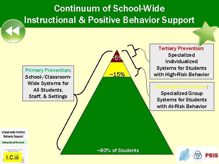 Continuum of School-Wide Instructional & Positive Behavior Support ~5% Primary Prevention: School-/Classroom. Wide Systems