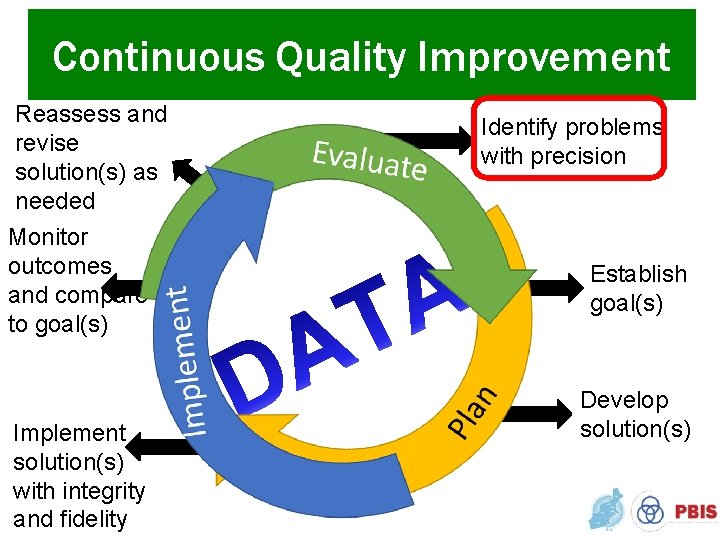 Continuous Quality Improvement Reassess and revise solution(s) as needed Monitor outcomes and compare to