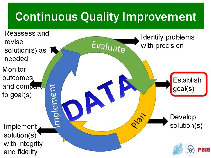 Continuous Quality Improvement Reassess and revise solution(s) as needed Monitor outcomes and compare to