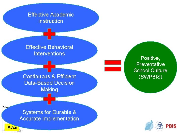 Effective Academic Instruction Effective Behavioral Interventions Continuous & Efficient Data-Based Decision Making Systems for