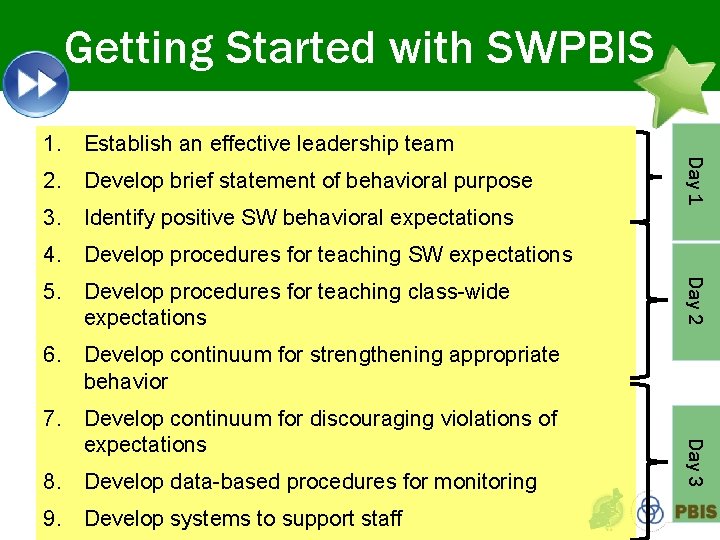 Getting Started with SWPBIS 1. Establish an effective leadership team 3. Identify positive SW